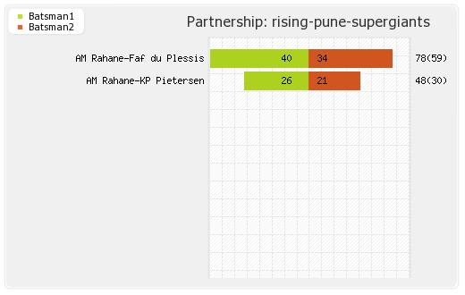 Mumbai XI vs Rising Pune Supergiants 1st Match Partnerships Graph