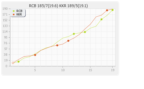 Bangalore XI vs Kolkata XI 30th T20 Runs Progression Graph