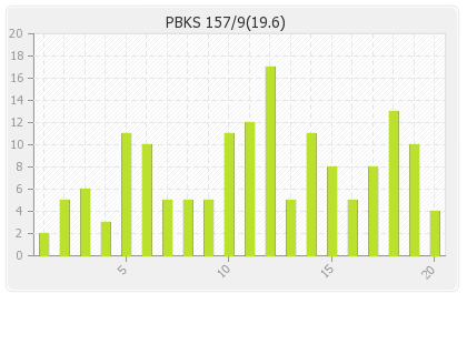 Punjab XI  Innings Runs Per Over Graph