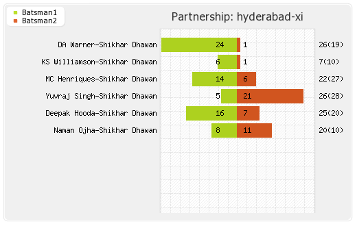 Hyderabad XI vs Gujarat Lions 34th T20 Partnerships Graph