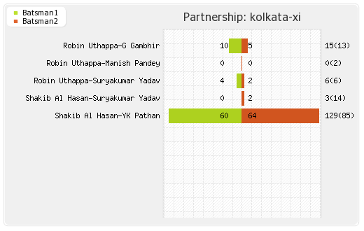 Kolkata XI vs Gujarat Lions 38th T20 Partnerships Graph