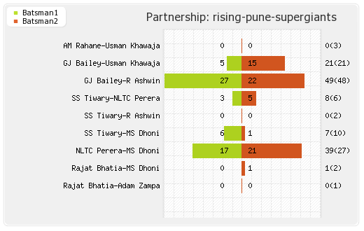 Hyderabad XI vs Rising Pune Supergiants 40th T20 Partnerships Graph