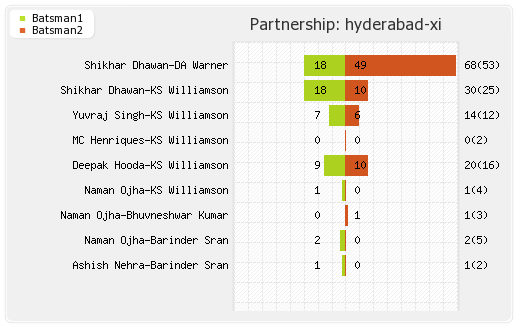 Hyderabad XI vs Delhi XI 42nd T20 Partnerships Graph