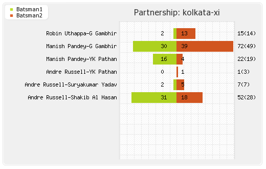 Bangalore XI vs Kolkata XI 48th T20 Partnerships Graph