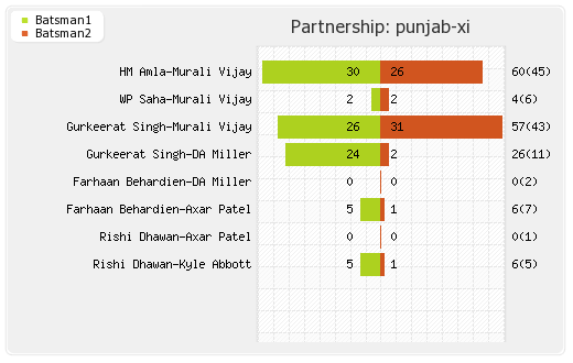 Punjab XI vs Rising Pune Supergiants 53rd T20 Partnerships Graph