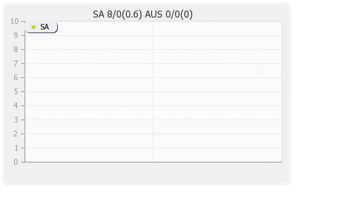 Australia vs South Africa 7th ODI Runs Progression Graph