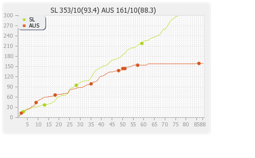 Sri Lanka vs Australia 1st Test Runs Progression Graph