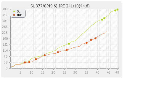 Ireland vs Sri Lanka 2nd ODI Runs Progression Graph