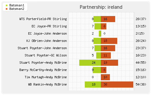 Ireland vs Sri Lanka 2nd ODI Partnerships Graph