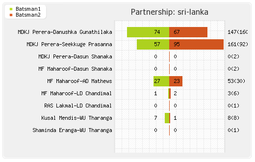 Ireland vs Sri Lanka 2nd ODI Partnerships Graph