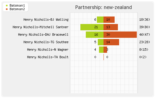 South Africa vs New Zealand 2nd Test Partnerships Graph