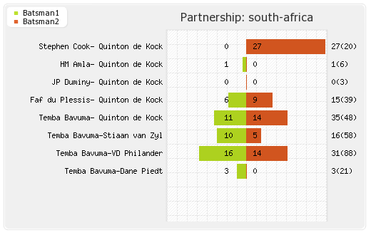 South Africa vs New Zealand 2nd Test Partnerships Graph