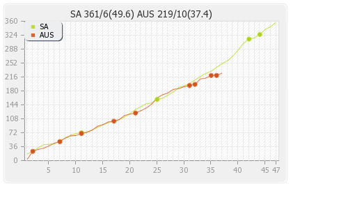 Australia vs South Africa 2nd ODI Runs Progression Graph