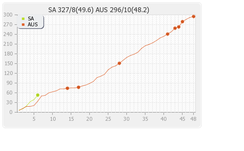 Australia vs South Africa 5th ODI Runs Progression Graph