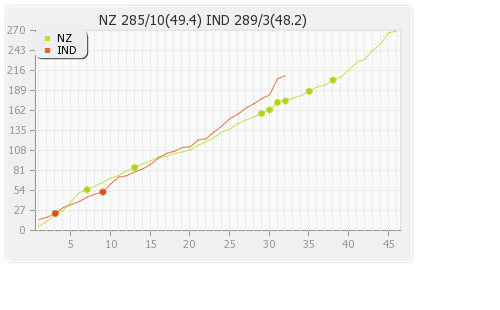 India vs New Zealand 3rd ODI Runs Progression Graph