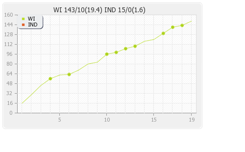India vs West Indies 2nd T20I Runs Progression Graph