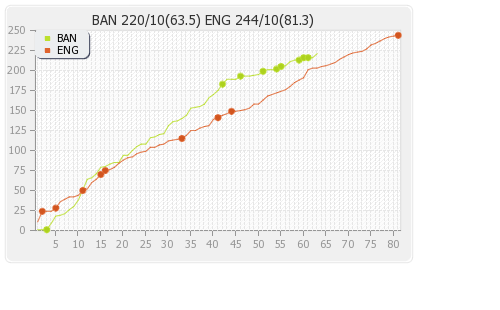 Bangladesh vs England 2nd Test Runs Progression Graph