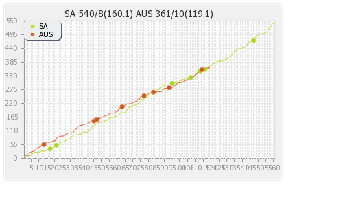 Australia vs South Africa 1st Test Runs Progression Graph