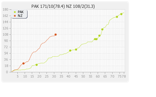 New Zealand vs Pakistan 1st Test Runs Progression Graph