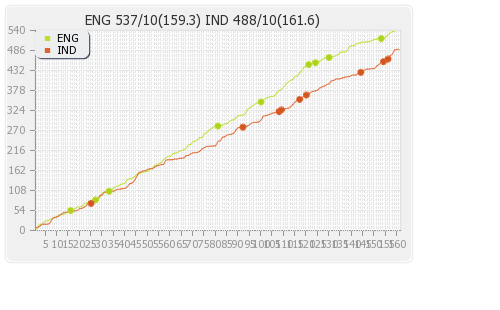 India vs England 1st Test Runs Progression Graph