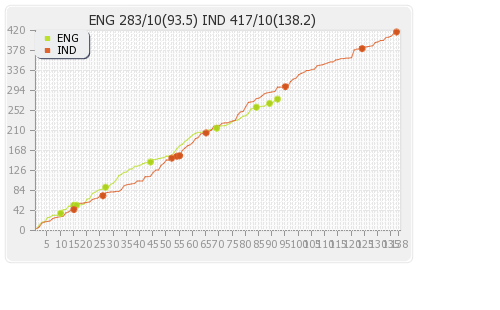 India vs England 3rd Test Runs Progression Graph
