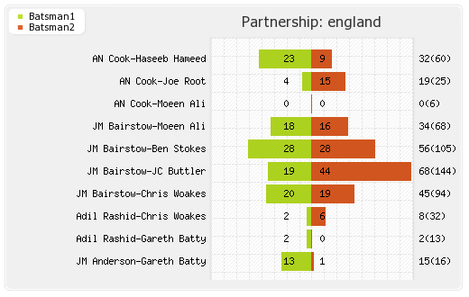 India vs England 3rd Test Partnerships Graph