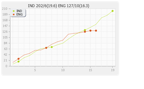 India vs England 3rd T20I Runs Progression Graph