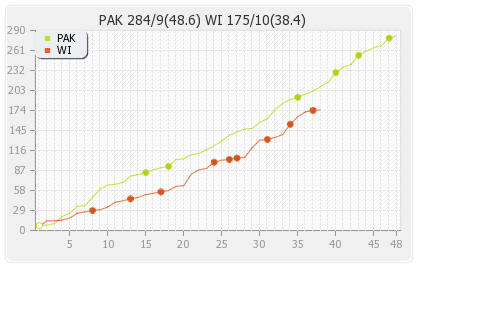 Pakistan vs West Indies 1st ODI Runs Progression Graph