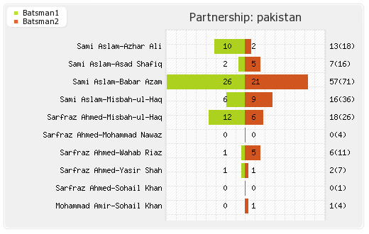 Pakistan vs West Indies 1st Test Partnerships Graph