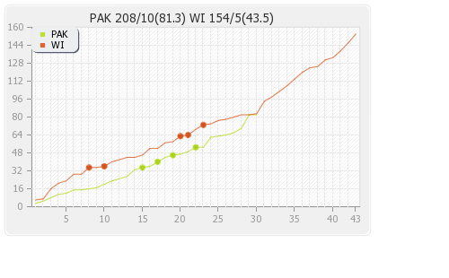 Pakistan vs West Indies 3rd Test Runs Progression Graph