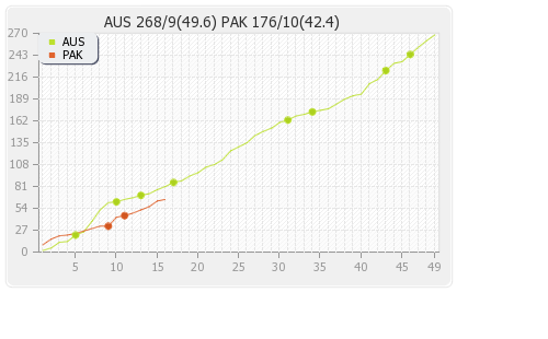 Australia vs Pakistan 1st ODI Runs Progression Graph