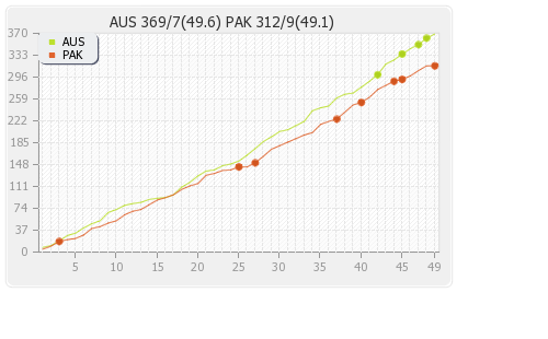 Australia vs Pakistan 5th ODI Runs Progression Graph