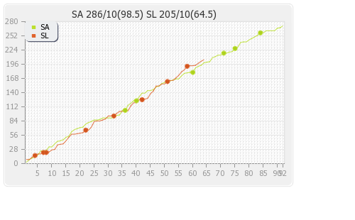 South Africa vs Sri Lanka 1st Test Runs Progression Graph
