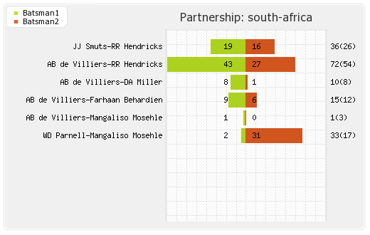 South Africa vs Sri Lanka 3rd T20I Partnerships Graph