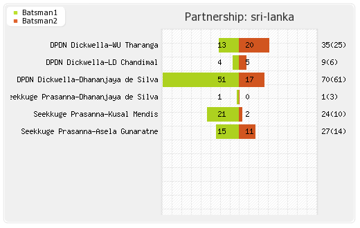 South Africa vs Sri Lanka 3rd T20I Partnerships Graph
