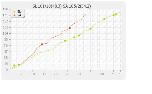 South Africa vs Sri Lanka 1st ODI Runs Progression Graph
