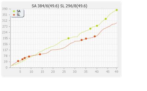 South Africa vs Sri Lanka 5th ODI Runs Progression Graph