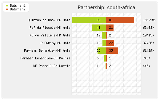 South Africa vs Sri Lanka 5th ODI Partnerships Graph