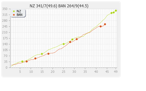 Bangladesh vs New Zealand 1st ODI Runs Progression Graph