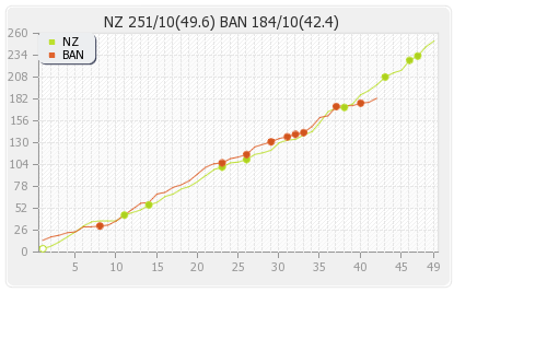New Zealand vs Bangladesh 2nd ODI Runs Progression Graph