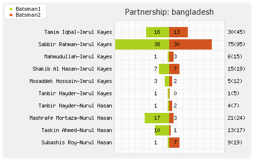 New Zealand vs Bangladesh 2nd ODI Partnerships Graph