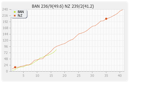 New Zealand vs Bangladesh 3rd ODI Runs Progression Graph