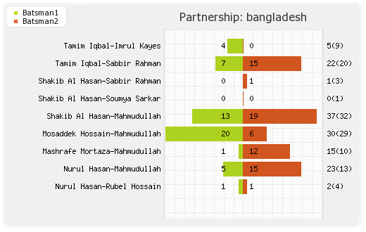 Bangladesh vs New Zealand 1st T20I Partnerships Graph