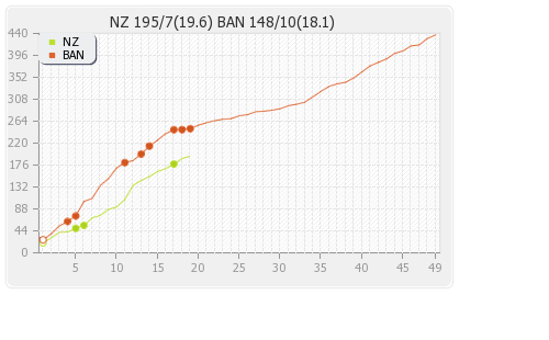 New Zealand vs Bangladesh 2nd T20I Runs Progression Graph