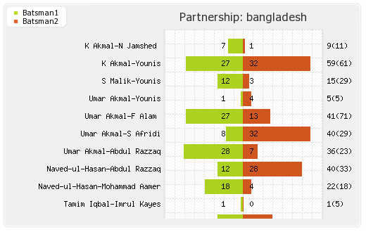 New Zealand vs Bangladesh 2nd T20I Partnerships Graph