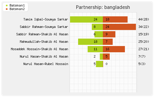 New Zealand vs Bangladesh 3rd T20I Partnerships Graph