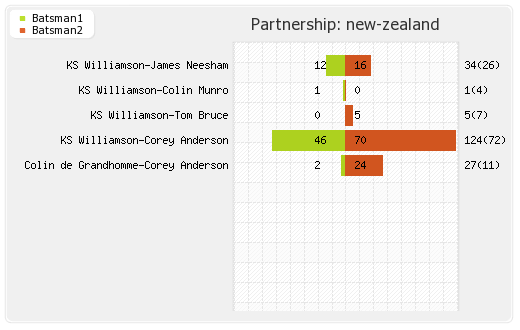 New Zealand vs Bangladesh 3rd T20I Partnerships Graph