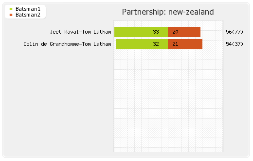 New Zealand vs Bangladesh 2nd Test Partnerships Graph