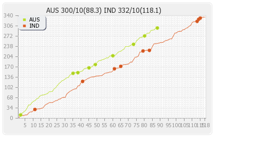 India vs Australia 4th Test Runs Progression Graph