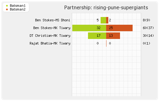 Punjab XI vs Rising Pune Supergiants 4th match Partnerships Graph